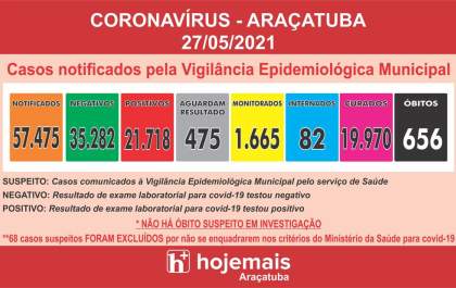Araçatuba tem 2 novas mortes de pacientes com covid-19