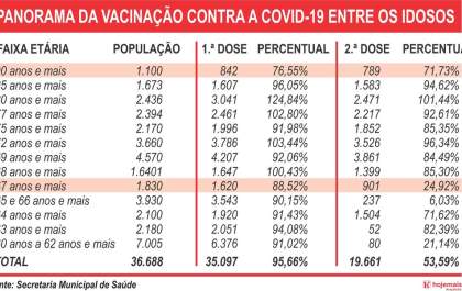 Araçatuba vacina 95% dos idosos com primeira dose contra a covid-19
