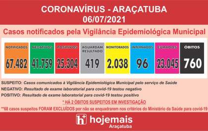 Araçatuba tem apenas 1 morte por covid-19 em 24 horas