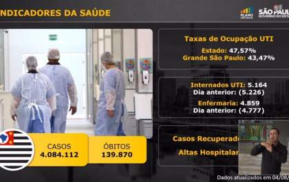 SP tem 346 cidades sem óbitos por covid-19 na última semana&nbsp;