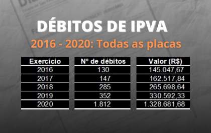 Fazenda notifica 2 mil devedores e cobra R$ 2,3 milhões de IPVA no Estado