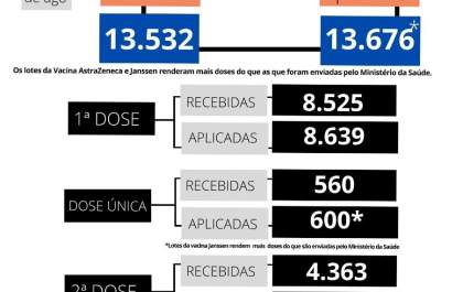 Mais da metade da população de Brasilândia já foi imunizada com duas doses ou dose única da vacina contra covid-19