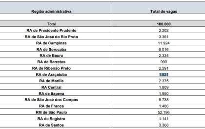 Bolsa Empreendedor vai apoiar 100 mil autônomos informais em situação de vulnerabilidade