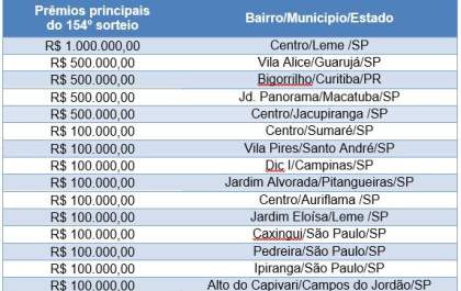 Morador em Auriflama ganha R$ 100 mil em sorteio da Nota Fiscal Paulista