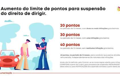 Detran anula mais de 126 mil processos de suspensão de dirigir por excesso de pontos