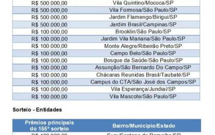 Morador em Birigui ganha R$ 500 mil da Nota Fiscal Paulista