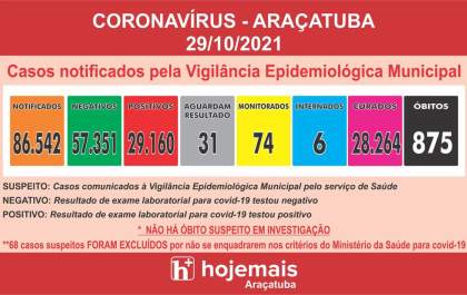 Outubro termina com 5 mortes por covid-19 em Araçatuba