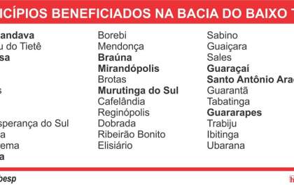 Dez cidades da região de Araçatuba serão contempladas com poços profundos