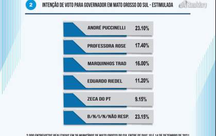 Candidato do atual governador é a grande surpresa segundo VoxMS