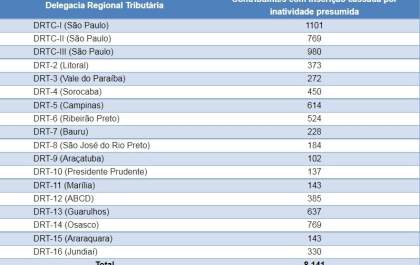 Mais de 8 mil contribuintes têm inscrição estadual cassada por inatividade presumida