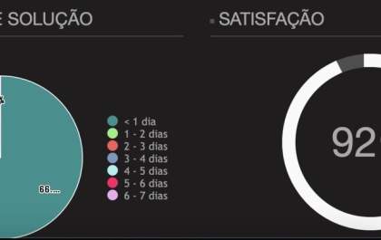 Salutem: 66% das solicitações dos clientes foram solucionadas em um dia