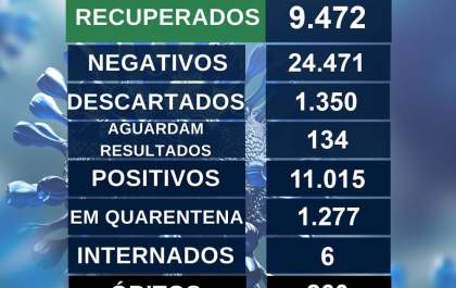 Penápolis confirma dois óbitos por covid-19 e chega a 260 mortes