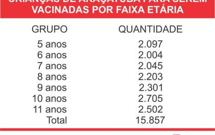 Araçatuba tem quase 16 mil crianças de 5 a 11 anos para serem vacinadas
