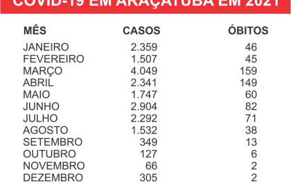 Janeiro já é o mês com mais casos de covid-19 em Araçatuba desde o início da pandemia