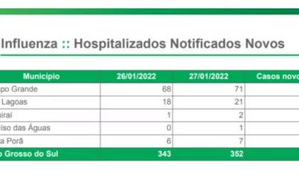MS registra mais três mortes por H3N2