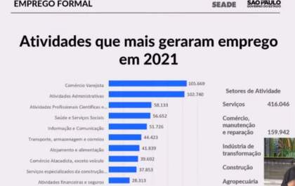 Empregos crescem 6,8% no Estado de São Paulo em 2021