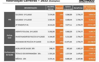Policiais e agentes penitenciários terão reajuste de 20% nos salários