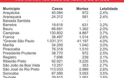 Araçatuba tem a 2ª menor taxa de letalidade por covid-19 entre municípios sede de região do Estado