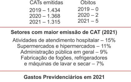 Comunicações de mortes por acidente de trabalho crescem em Araçatuba