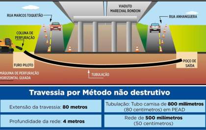 GS Inima Samar interdita viaduto na Pompeu para instalar rede de esgoto