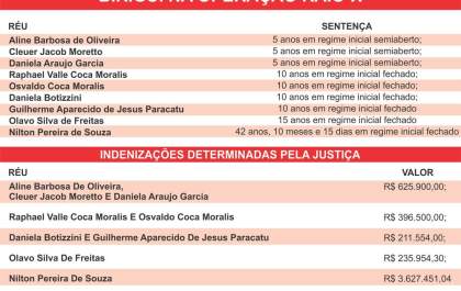 Mais 9 réus da Operação Raio-X são condenados pela Justiça de Birigui