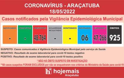 Araçatuba confirma mais de 100 casos de covid-19 em 24 horas