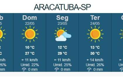 Temperaturas sobem um pouco, mas frio permanece no fim de semana em Araçatuba