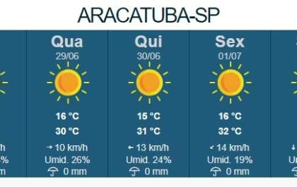 Clima: veja como fica a previsão do tempo em Araçatuba para esta semana
