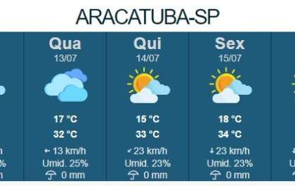 Como fica o clima em Araçatuba durante a semana