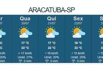 Há um mês sem chuva, clima deve permanecer estável em Araçatuba