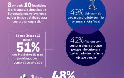 81% dos brasileiros se queixam de burocracia na hora de consumir