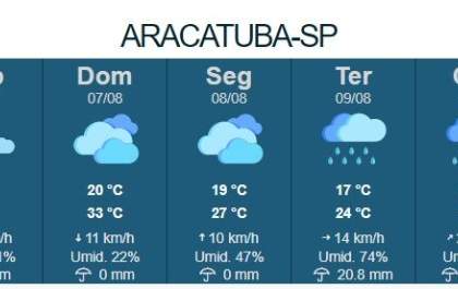 Previsão aponta chuva e frio para Araçatuba na próxima semana