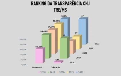 TRE-MS é o Tribunal mais transparente do Brasil