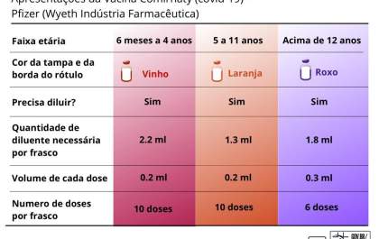 Anvisa aprova vacina da Pfizer contra a covid-19 para crianças entre 6 meses e 4 anos