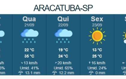 Clima: nova frente fria pode trazer chuva durante a semana em Araçatuba