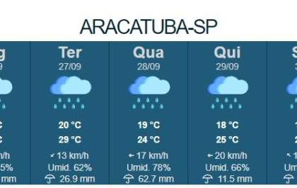 Frente fria avança e Araçatuba poderá ter semana chuvosa
