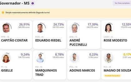 Eduardo Riedel e Capitão Contar disputarão segundo turno em MS