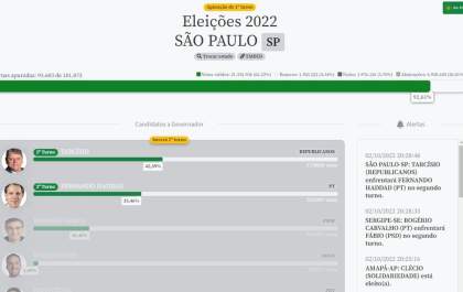 Com 92% das urnas apuradas, SP terá segundo turno