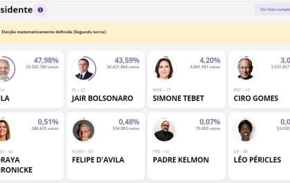 Confirmado segundo turno nas eleições presidenciais