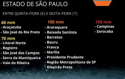 Defesa Civil emite alerta de chuva forte para Araçatuba e outras regiões do Estado