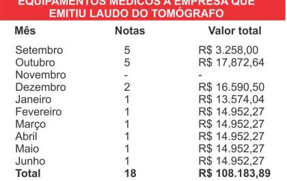 Empresa que emitiu laudo sobre tomógrafo já recebeu mais de R$ 170 mil do PS de Birigui