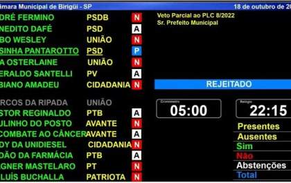 Câmara derruba veto a desconto no IPTU para projetos sustentáveis