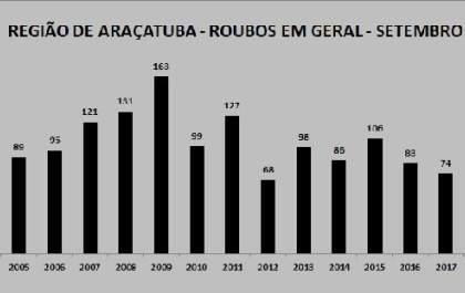Região registra menor patamar de roubos da série histórica iniciada em 2001, segundo a SSP