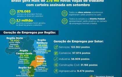 Caged aponta 278 mil novos empregos gerados em setembro no País