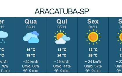 Frente fria pode trazer queda de temperatura para Araçatuba