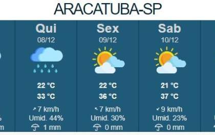 Frente fria perde força, mas ainda pode trazer chuva para Araçatuba nesta quarta