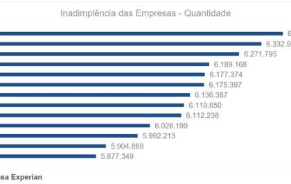 Sudeste registra 3,3 milhões de empresas inadimplentes em novembro, revela Serasa Experian