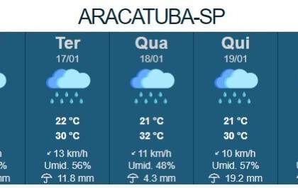 Chuva deve marcar a semana em Araçatuba