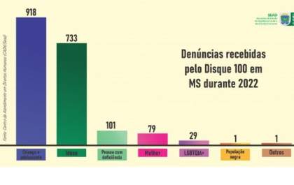 Denúncias envolvendo crianças e adolescentes lideram ligações do Disque 100 em MS