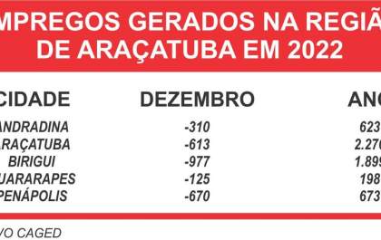 Araçatuba lidera geração de empregos na região em 2022